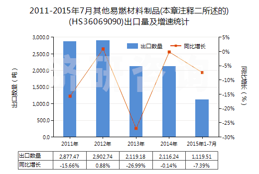 2011-2015年7月其他易燃材料制品(本章注釋二所述的)(HS36069090)出口量及增速統(tǒng)計 2011-2015年7月其他易燃材料制品(本章注釋二所述的)(HS36069090)出口量及增速統(tǒng)計